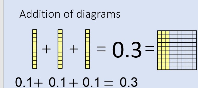 Conversion between decimals and fractions.